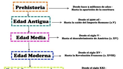 las edades de la historia un resumen facil para comprender los periodos historicos