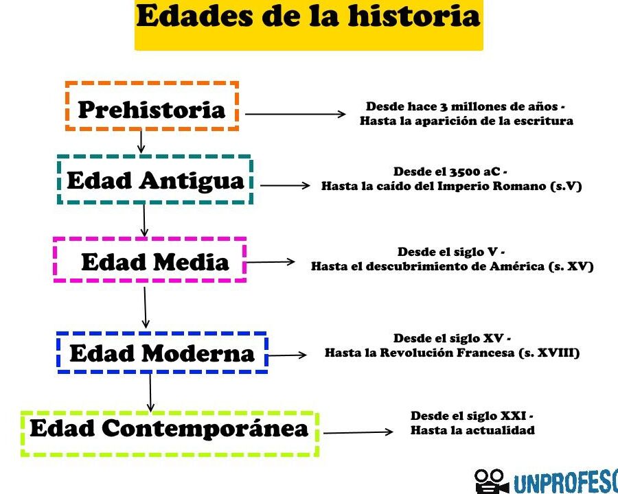 las edades de la historia un resumen facil para comprender los periodos historicos