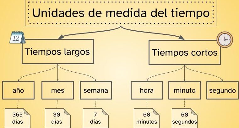 las medidas del tiempo explicacion de sus unidades y sistemas