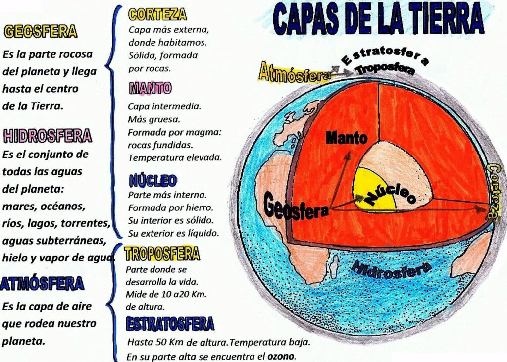 las partes de la tierra internas y externas explicadas