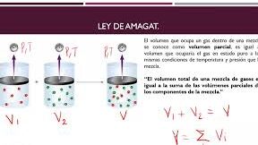 ley de los volumenes parciales de amagat conceptos clave