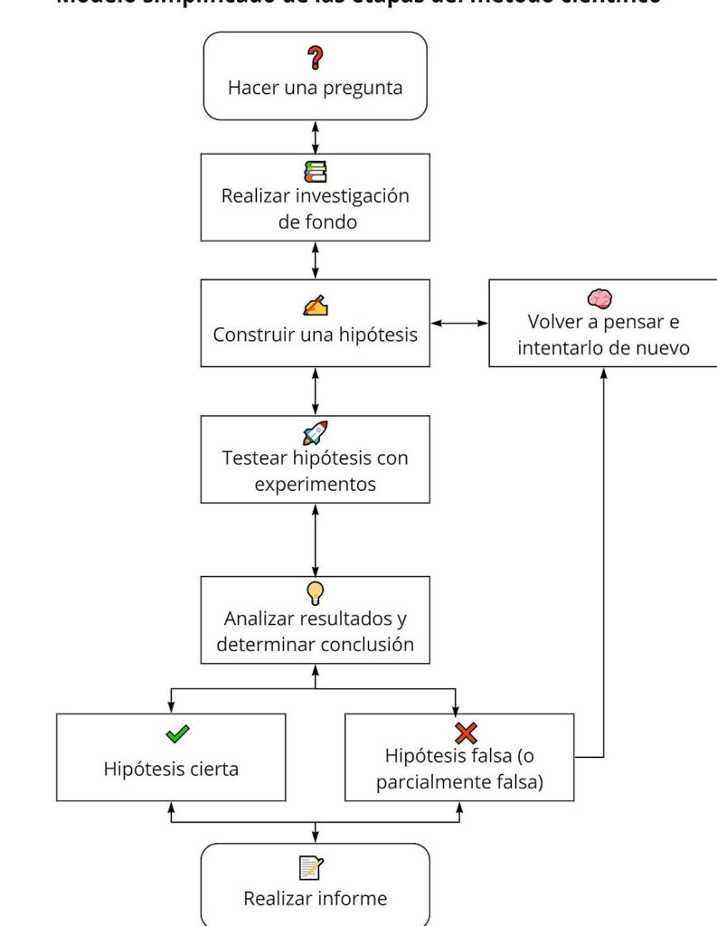metodo cientifico cada paso que te lleva al descubrimiento