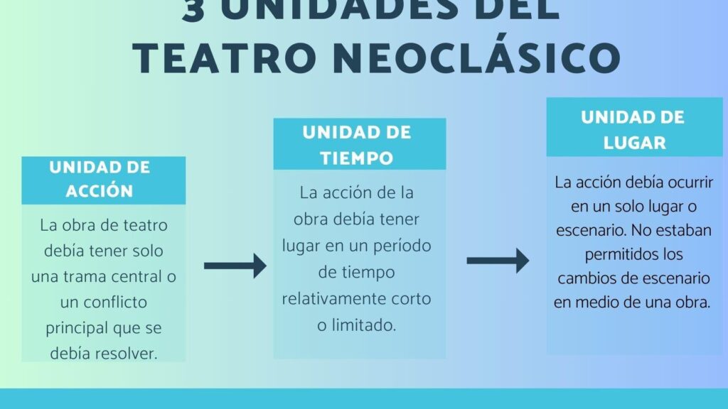 resumen de las tres unidades del teatro neoclasico