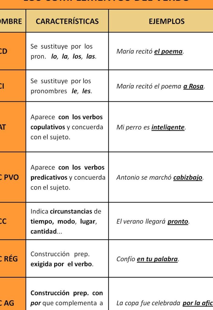 todo sobre los complementos verbales 1