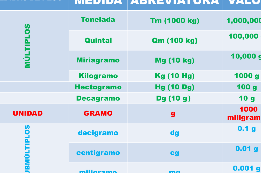 todo sobre multiplos y submultiplos del gramo 1