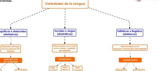 variedades de la lengua ejemplos claros y