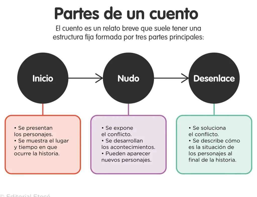 estructura de un cuento inicio nudo y desenlace desvelados