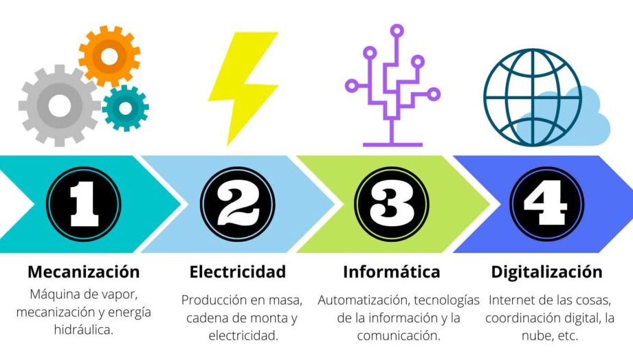 inventos de la tercera revolucion industrial como transformaron la industria