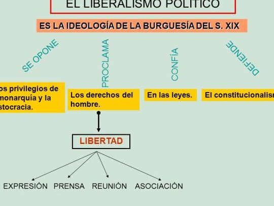 liberalismo politico definicion y conceptos clave