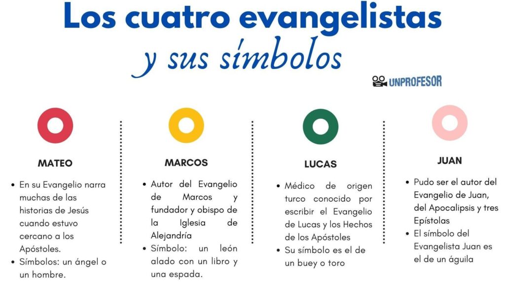 los cuatro evangelistas y sus simbolos explicados