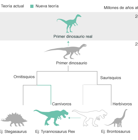 los dinosaurios origen y clasificacion detallada