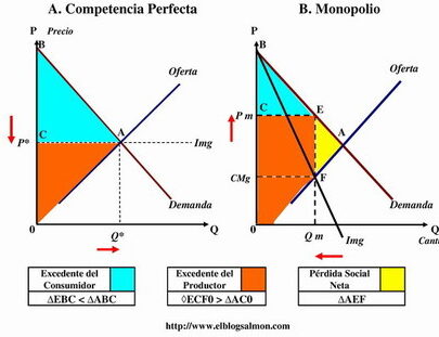 la competencia monopolistica como funciona y su impacto economico