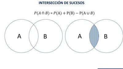 interseccion de sucesos y propiedades claves para comprender estadistica