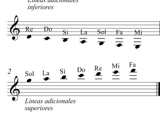 lineas adicionales en la musica definicion y uso