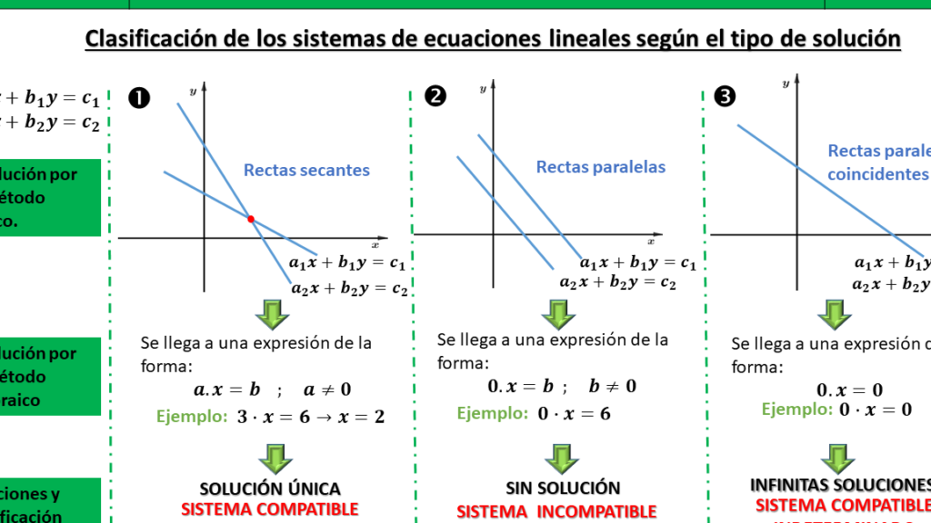 interpretacion geometrica de las soluciones de sistemas de ecuaciones guia visual